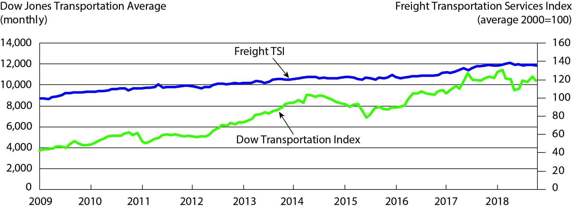 Figure 3 - Dow Transportation Average Index and BTS Freight Transportation Services Index (August 2009 to May 2019)