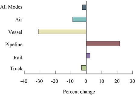 Percent Change in Value of U.S.-Canada Freight Flows by Mode: October 2015-2016