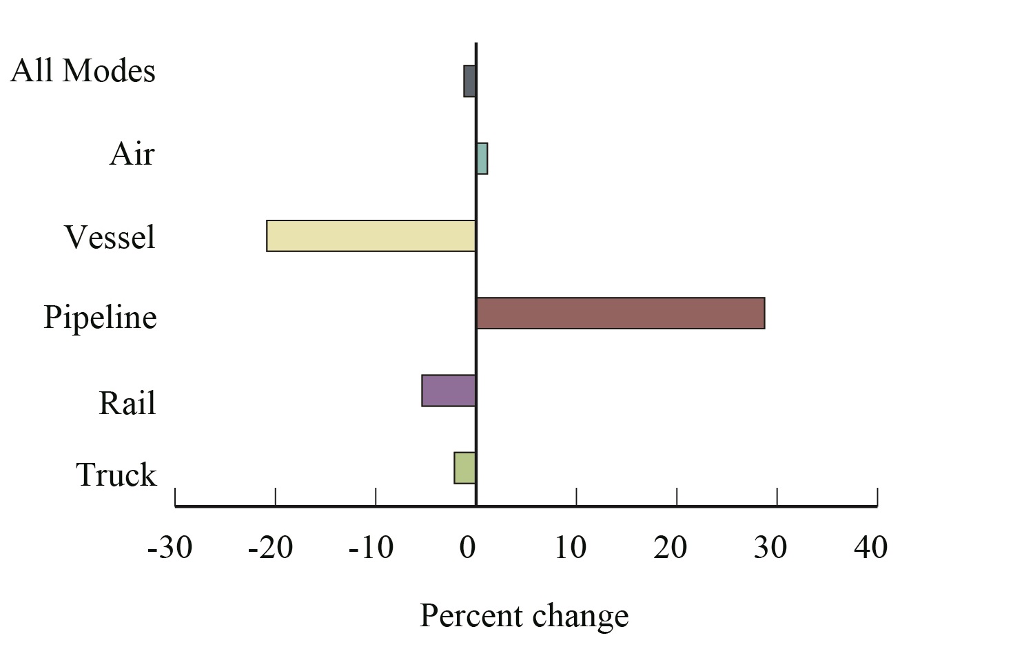 Percent Change in Value of U.S.-Canada Freight Flows by Mode: December 2015-2016