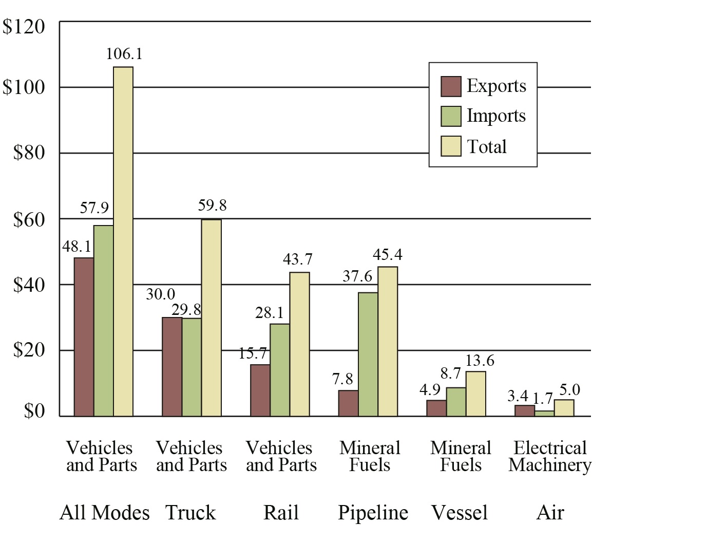Top Commodity Transported between the U.S. and Canada for Each Mode of Transportation, 2016