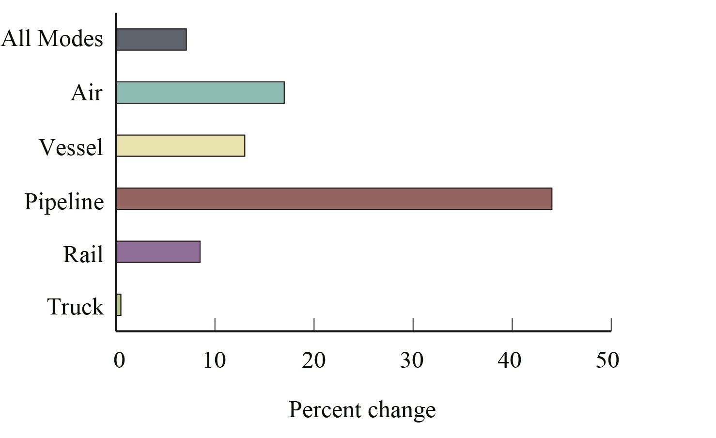 Percent Change in Value of U.S.-Canada Freight Flows by Mode: January 2016-2017