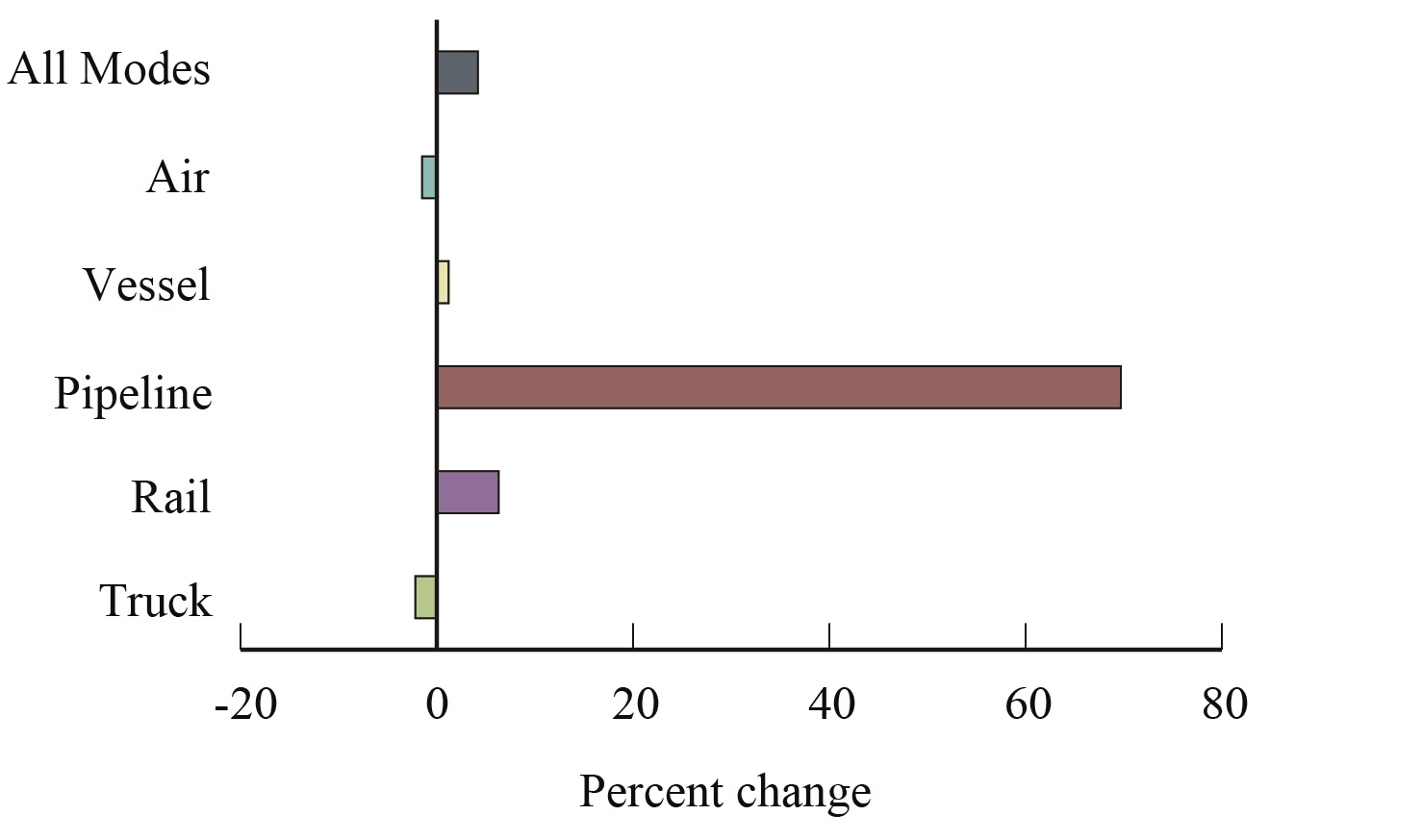 Percent Change in Value of U.S.-Canada Freight Flows by Mode: February 2016-2017