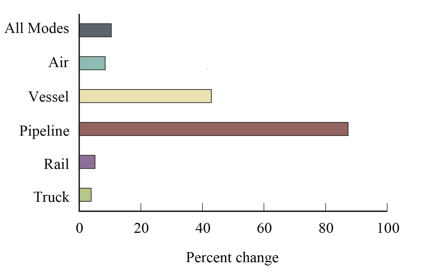 Percent Change in Value of U.S.-Canada Freight Flows by Mode: March 2016-2017