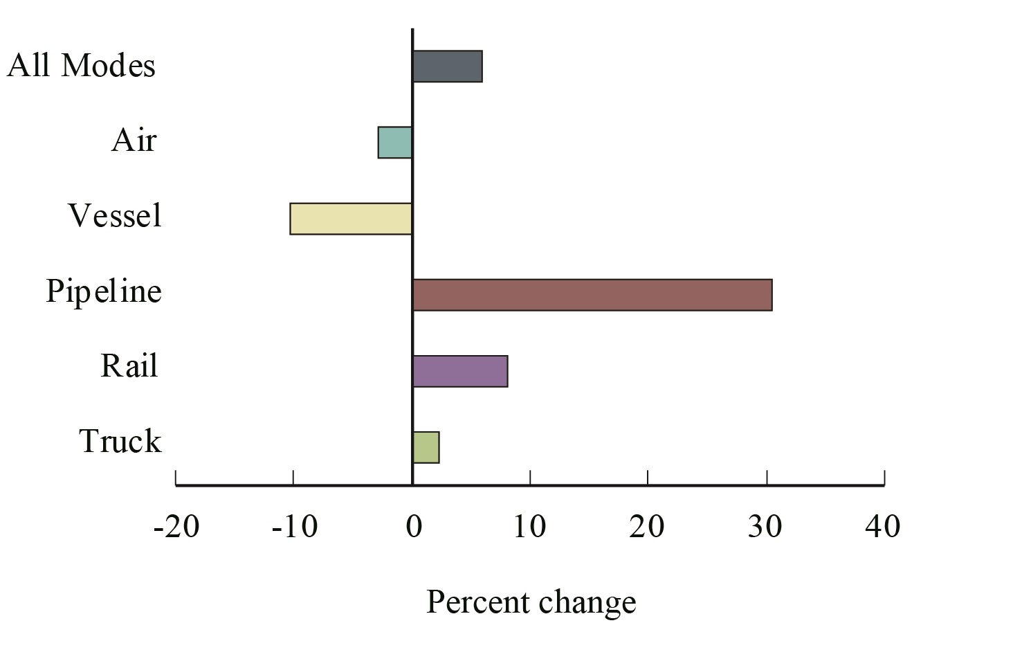 Percent Change in Value of U.S.-Canada Freight Flows by Mode: June 2016-2017