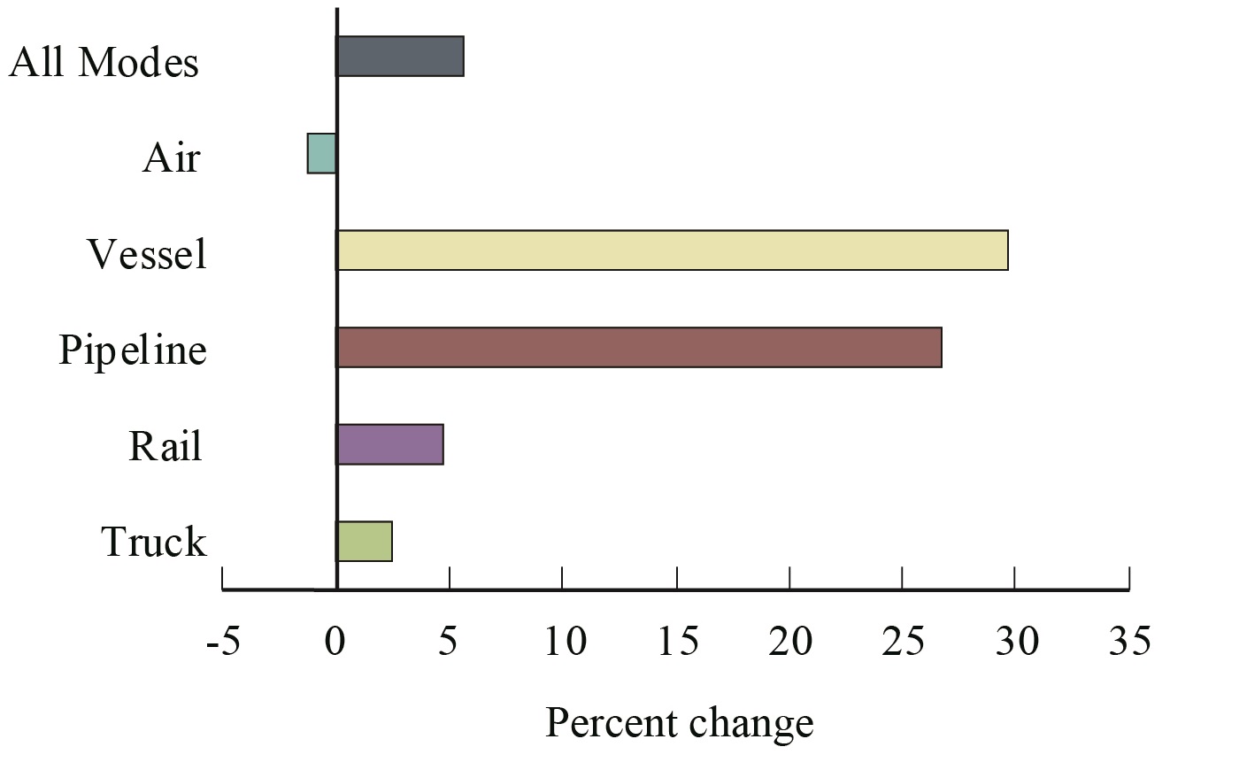 Percent Change in Value of U.S.-Canada Freight Flows by Mode: July 2016-2017