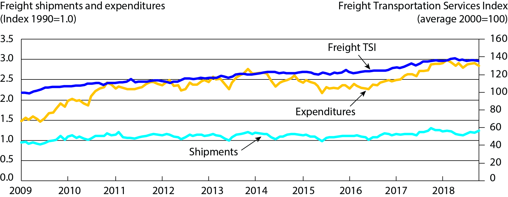Figure 4 - Cass Freight Index and BTS Freight Transportation Services Index