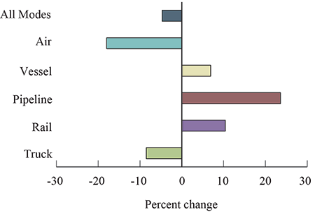 Percent Change in Value of U.S.-Mexico Freight Flows by Mode: October 2015-2016