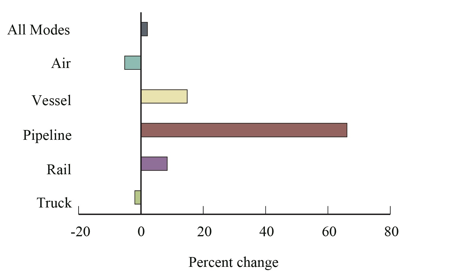Percent Change in Value of U.S.-Mexico Freight Flows by Mode: December 2015-2016
