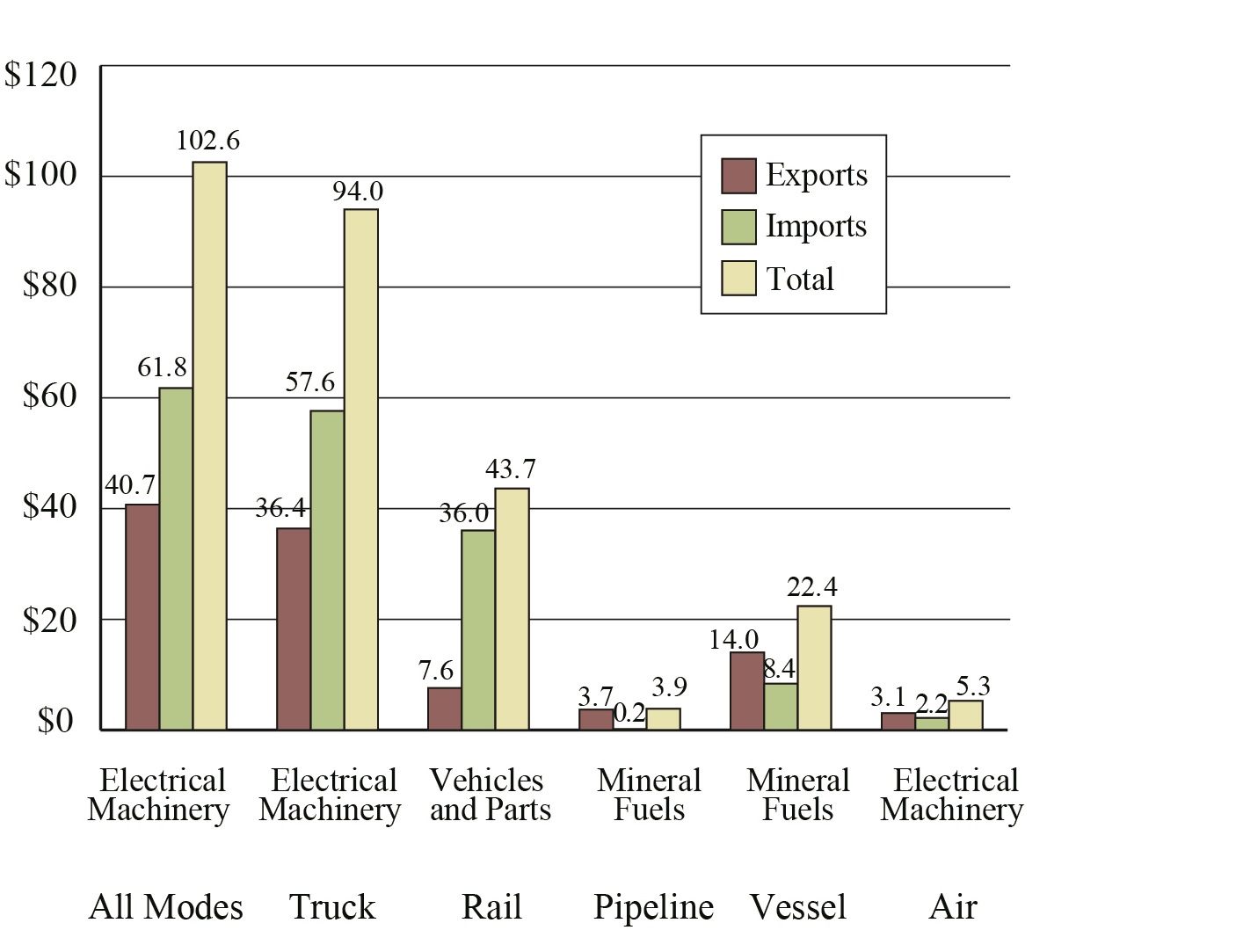 Top Commodity Transported between the U.S. and Mexico for Each Mode of Transportation, 2016