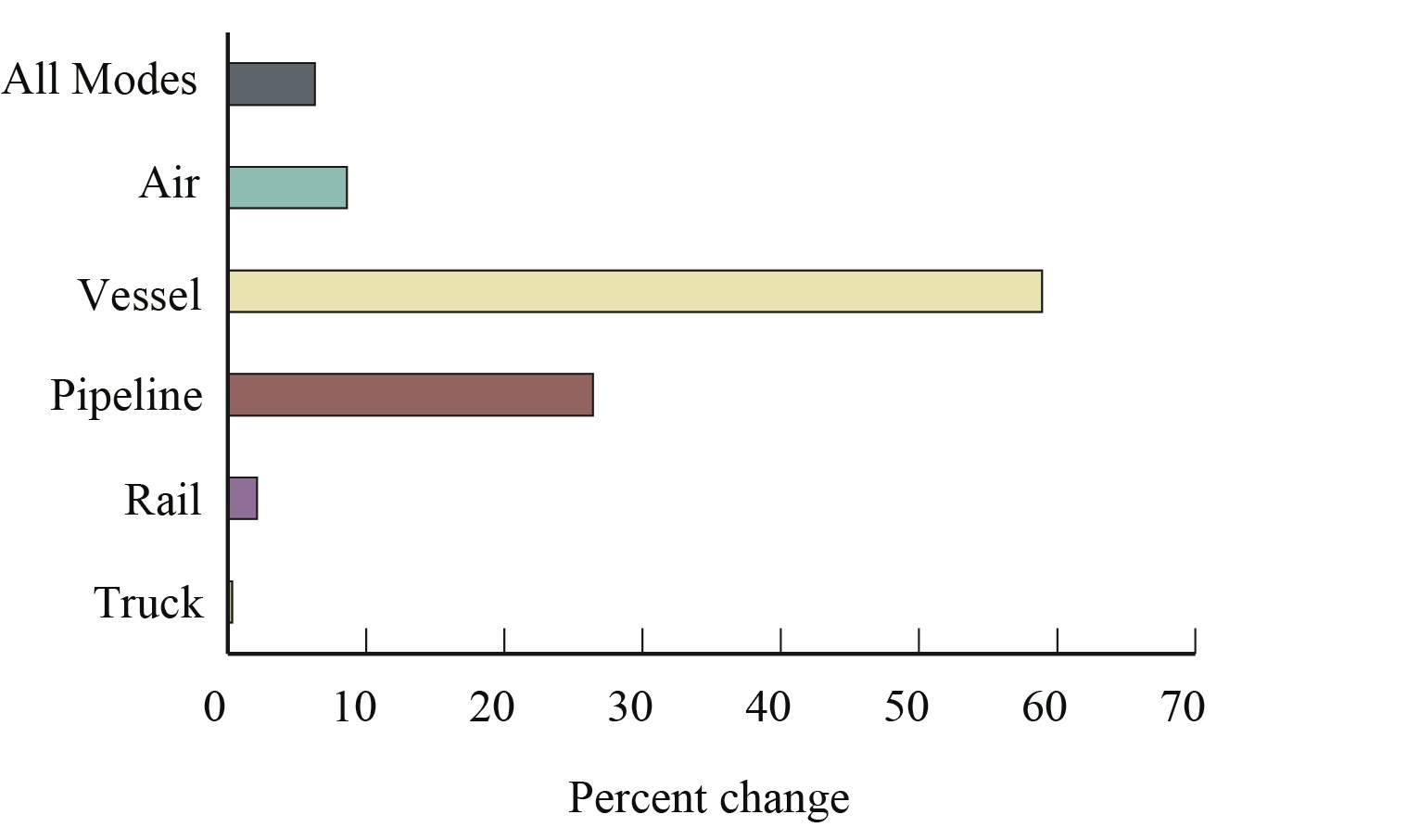 Percent Change in Value of U.S.-Mexico Freight Flows by Mode: January 2016-2017
