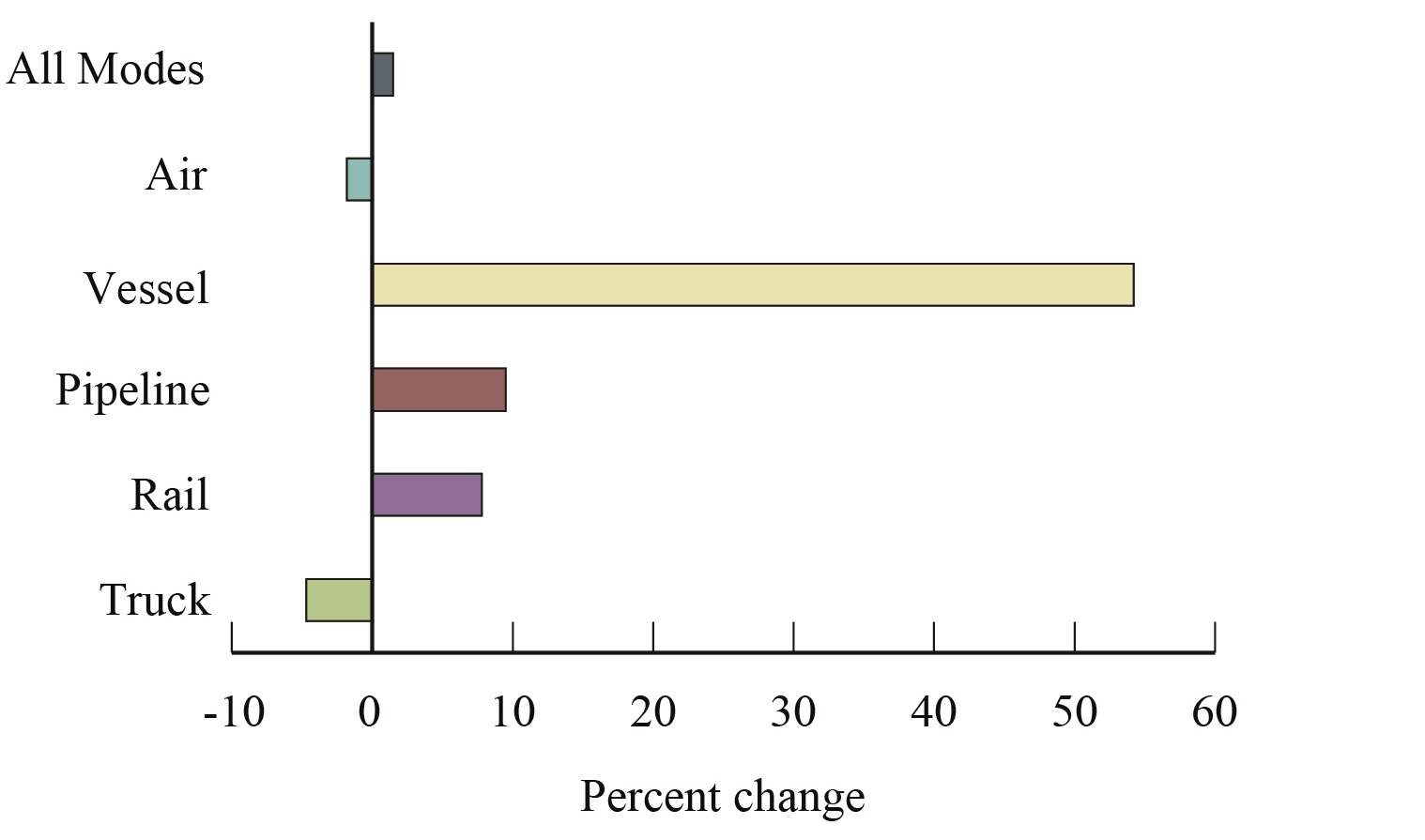 Percent Change in Value of U.S.-Mexico Freight Flows by Mode: February 2016-2017