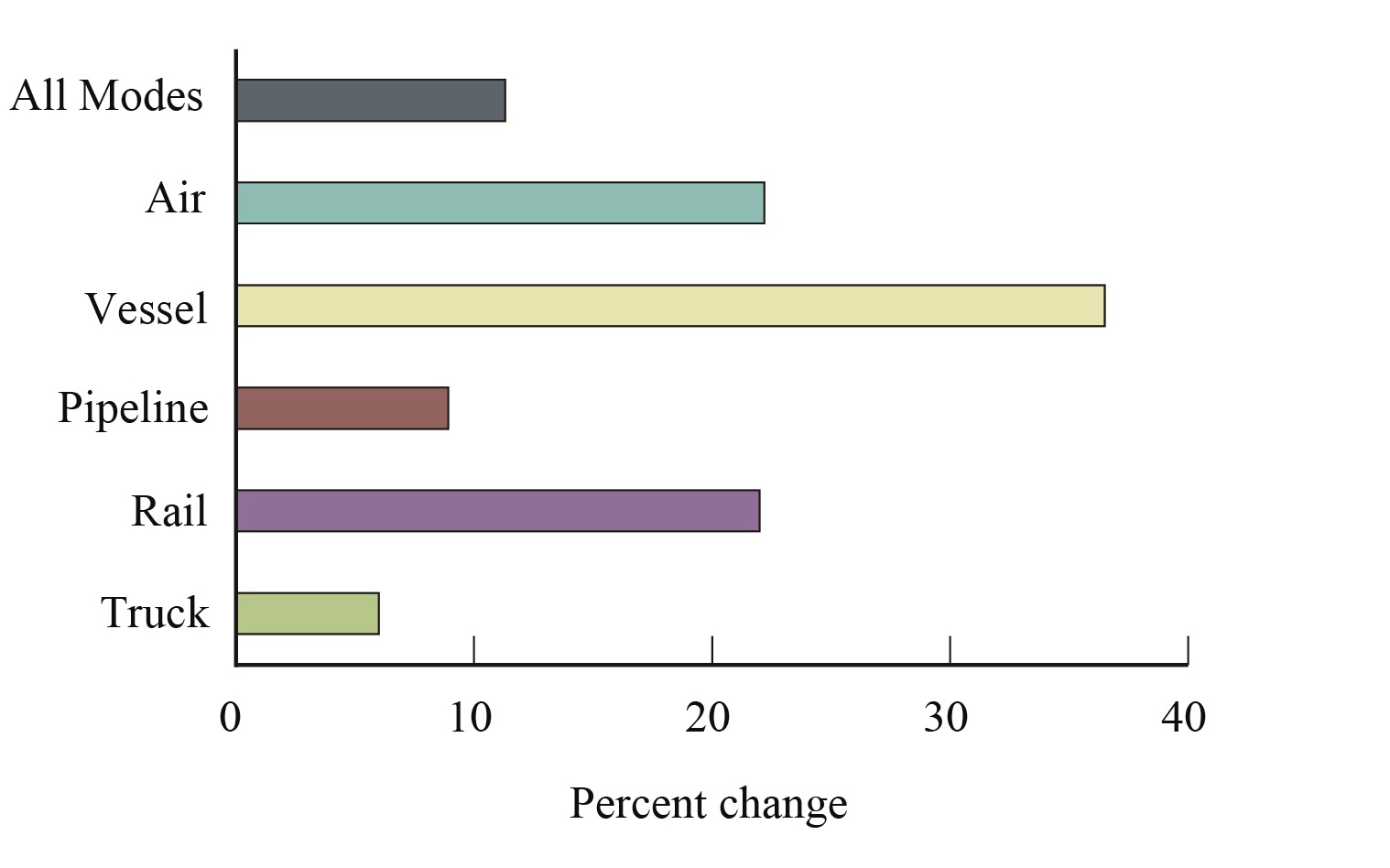 Percent Change in Value of U.S.-Mexico Freight Flows by Mode: March 2016-2017