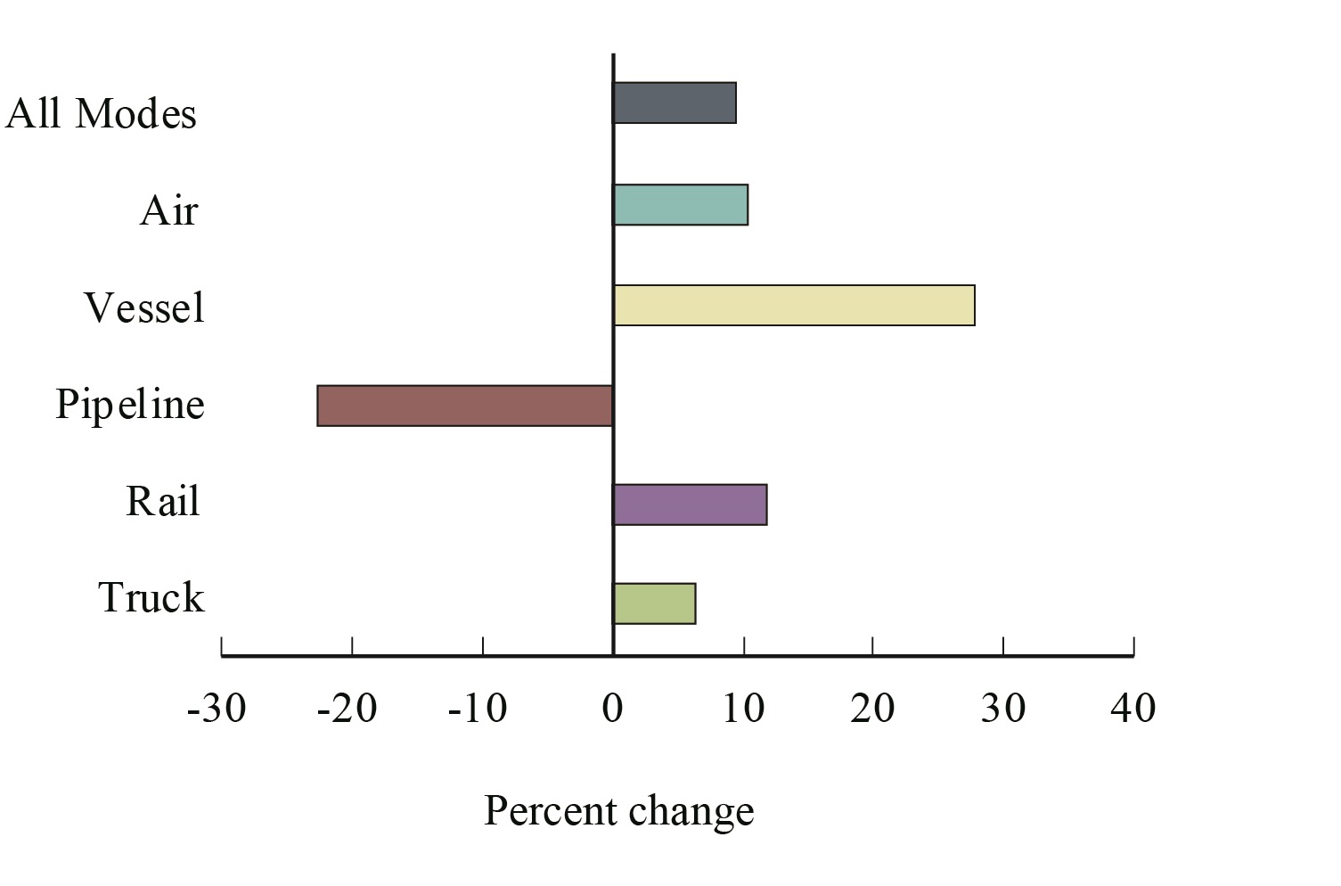 Percent Change in Value of U.S.-Mexico Freight Flows by Mode: June 2016-2017