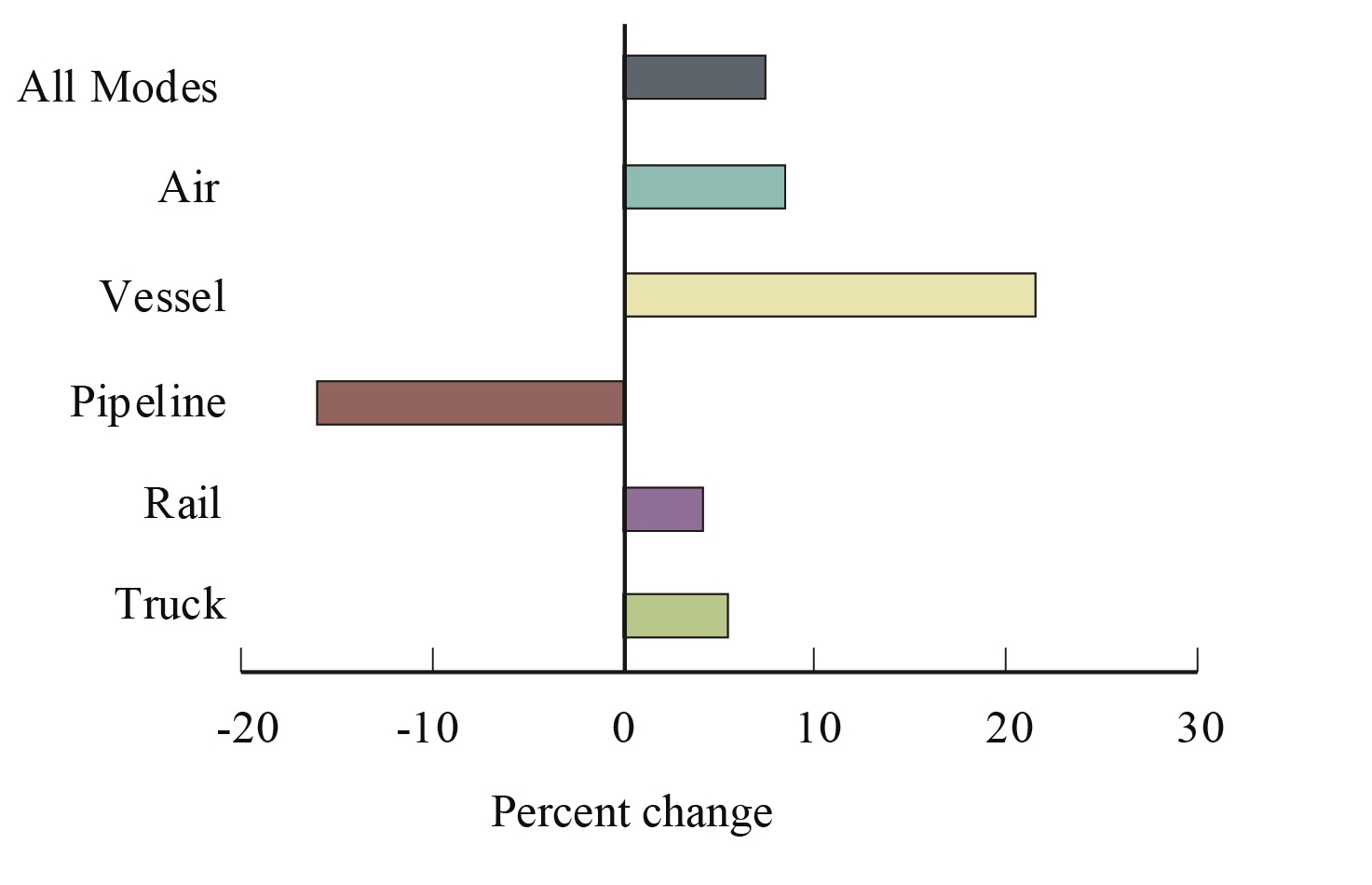 Percent Change in Value of U.S.-Mexico Freight Flows by Mode: July 2016-2017