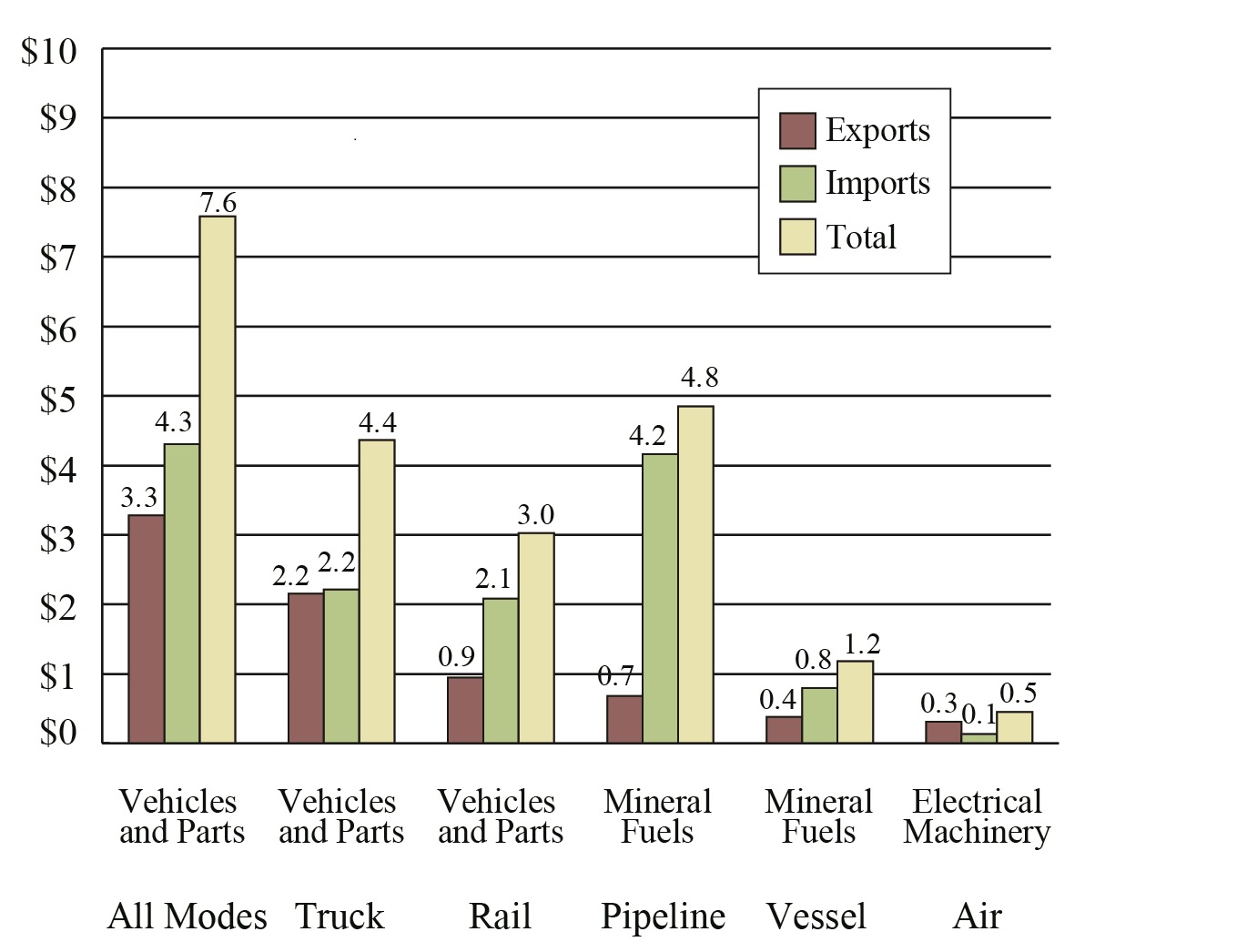 Top Commodity Transported between the U.S. and Canada for Each Mode of Transportation, December 2016
