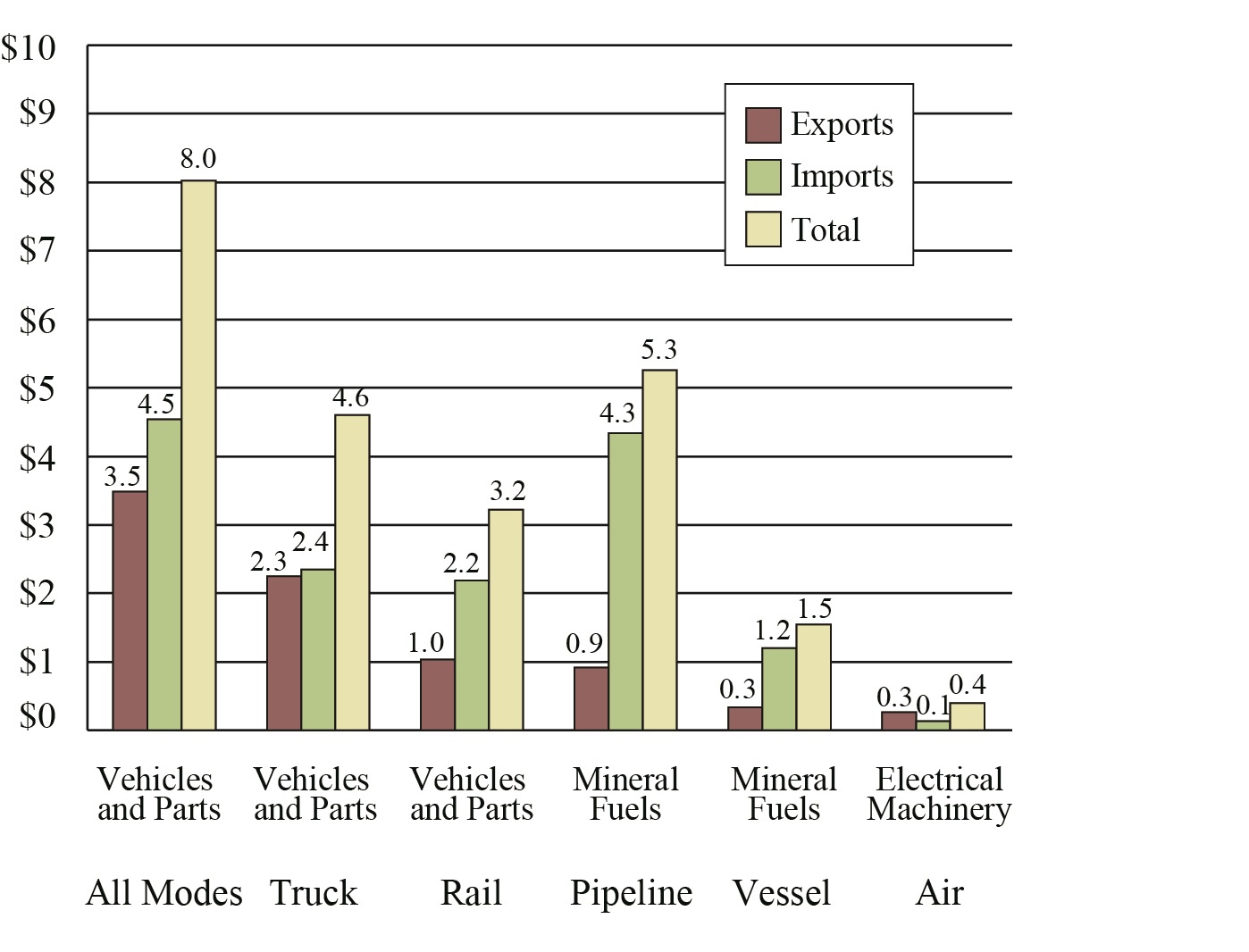 Top Commodity Transported between the U.S. and Canada for Each Mode of Transportation, January 2017