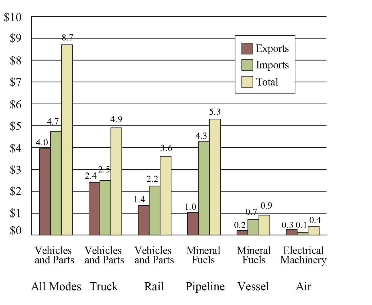 Top Commodity Transported between the U.S. and Canada for Each Mode of Transportation, February 2017