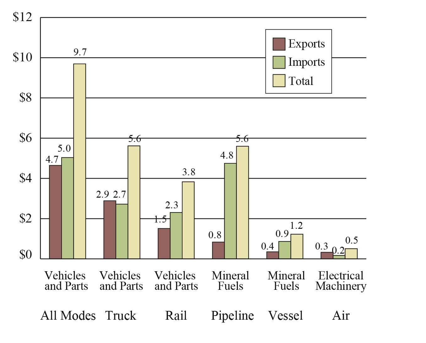 Top Commodity Transported between the U.S. and Canada for Each Mode of Transportation, March 20170