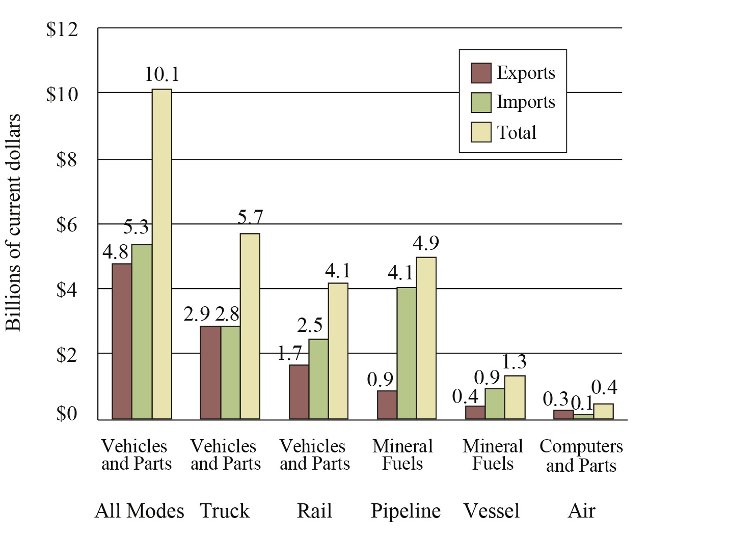 Top Commodity Transported between the U.S. and Canada for Each Mode of Transportation, June 2017
