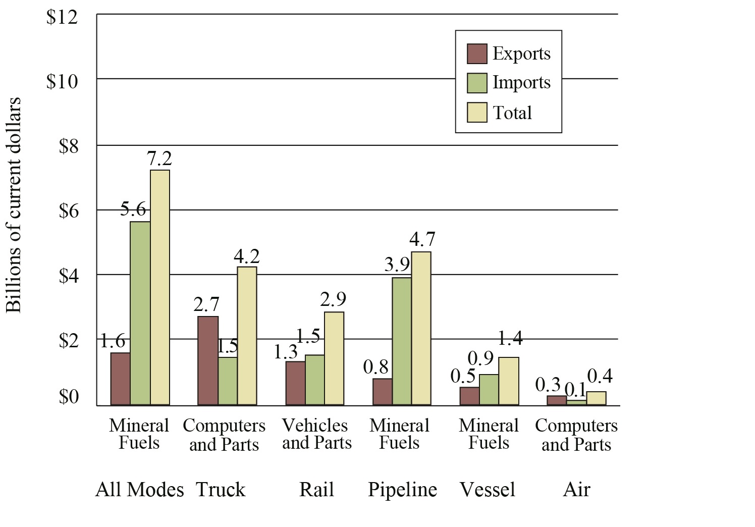 Top Commodity Transported between the U.S. and Canada for Each Mode of Transportation, July 2017