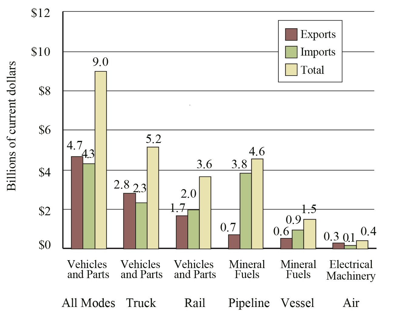 Top Commodity Transported between the U.S. and Canada for Each Mode of Transportation, September 2017