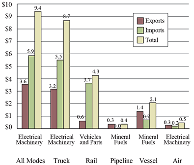 Top Commodity Transported between the U.S. and Mexico for Each Mode of Transportation, October 2016