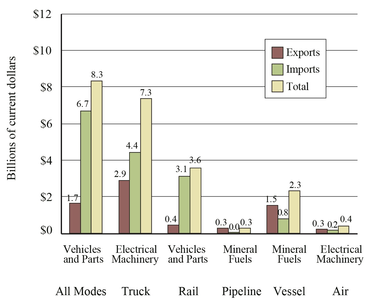Top Commodity Transported between the U.S. and Mexico for Each Mode of Transportation, July 2017
