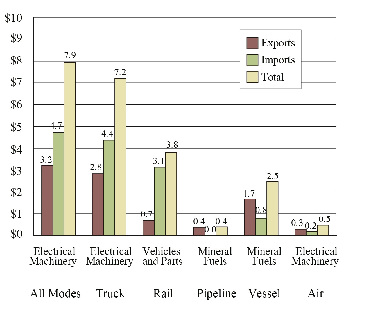 Top Commodity Transported between the U.S. and Mexico for Each Mode of Transportation, December 2016