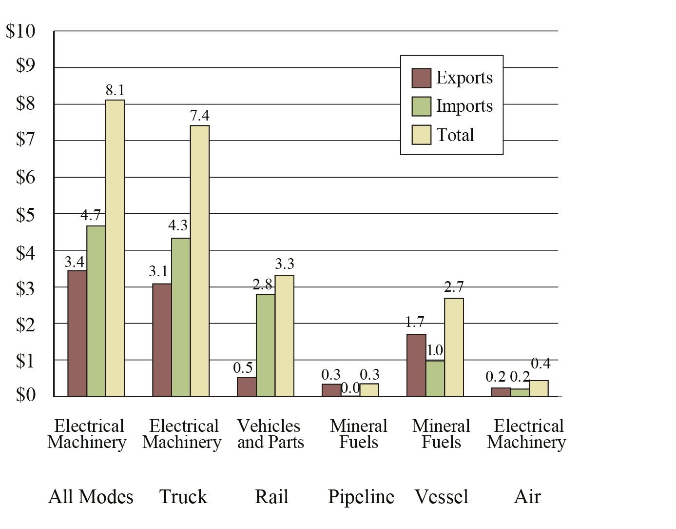 Top Commodity Transported between the U.S. and Mexico for Each Mode of Transportation, January 2017