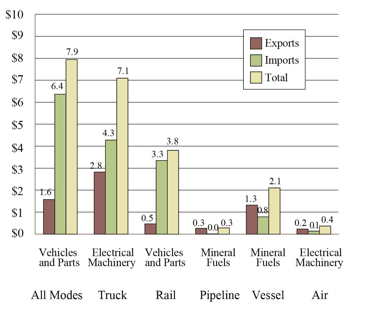 Top Commodity Transported between the U.S. and Mexico for Each Mode of Transportation, February 2017