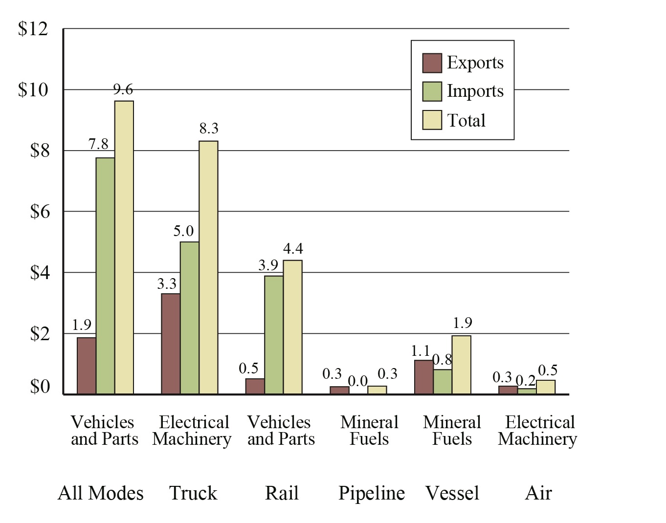 Top Commodity Transported between the U.S. and Mexico for Each Mode of Transportation, March 2017