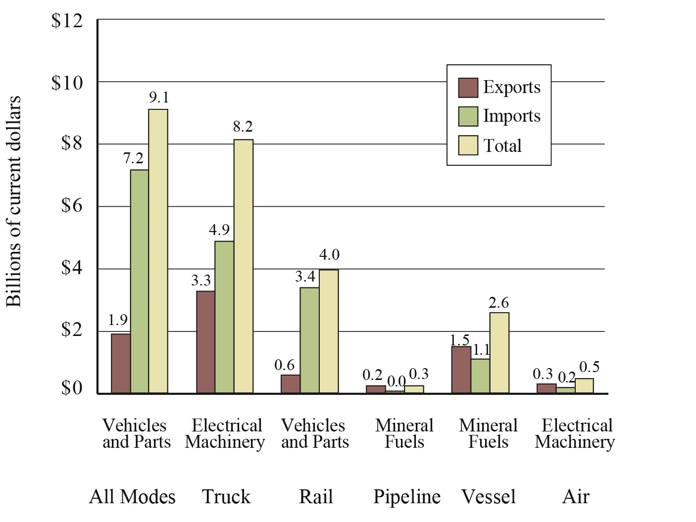 Top Commodity Transported between the U.S. and Mexico for Each Mode of Transportation, June 2017
