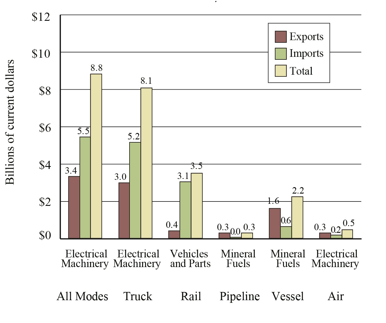 Top Commodity Transported between the U.S. and Mexico for Each Mode of Transportation, September 2017