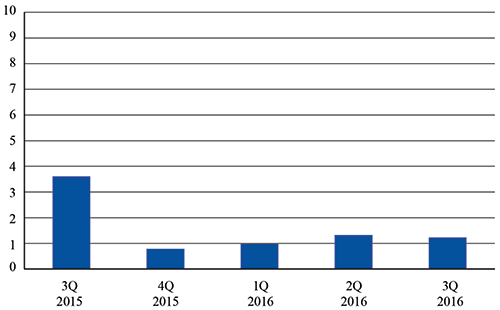 International U.S. Scheduled Service Passenger Airlines Quarterly Net Income