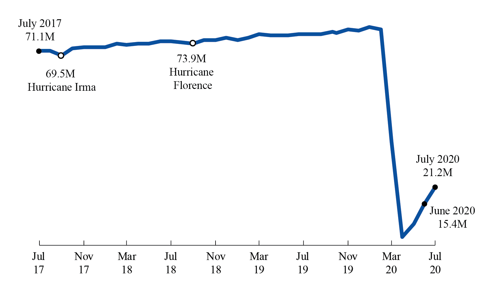 Line Chart
