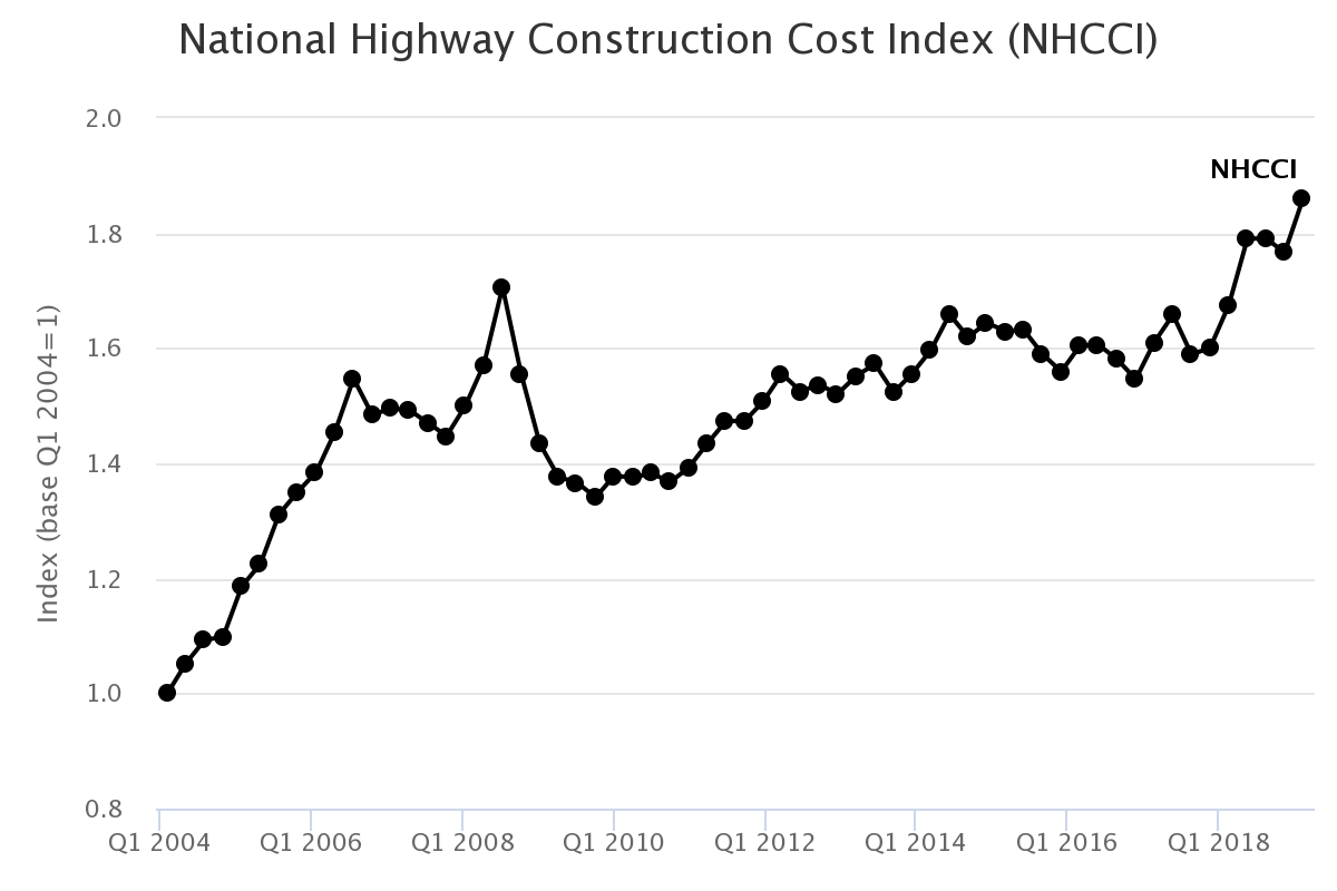 National highway construction cost index value by quarter and year.