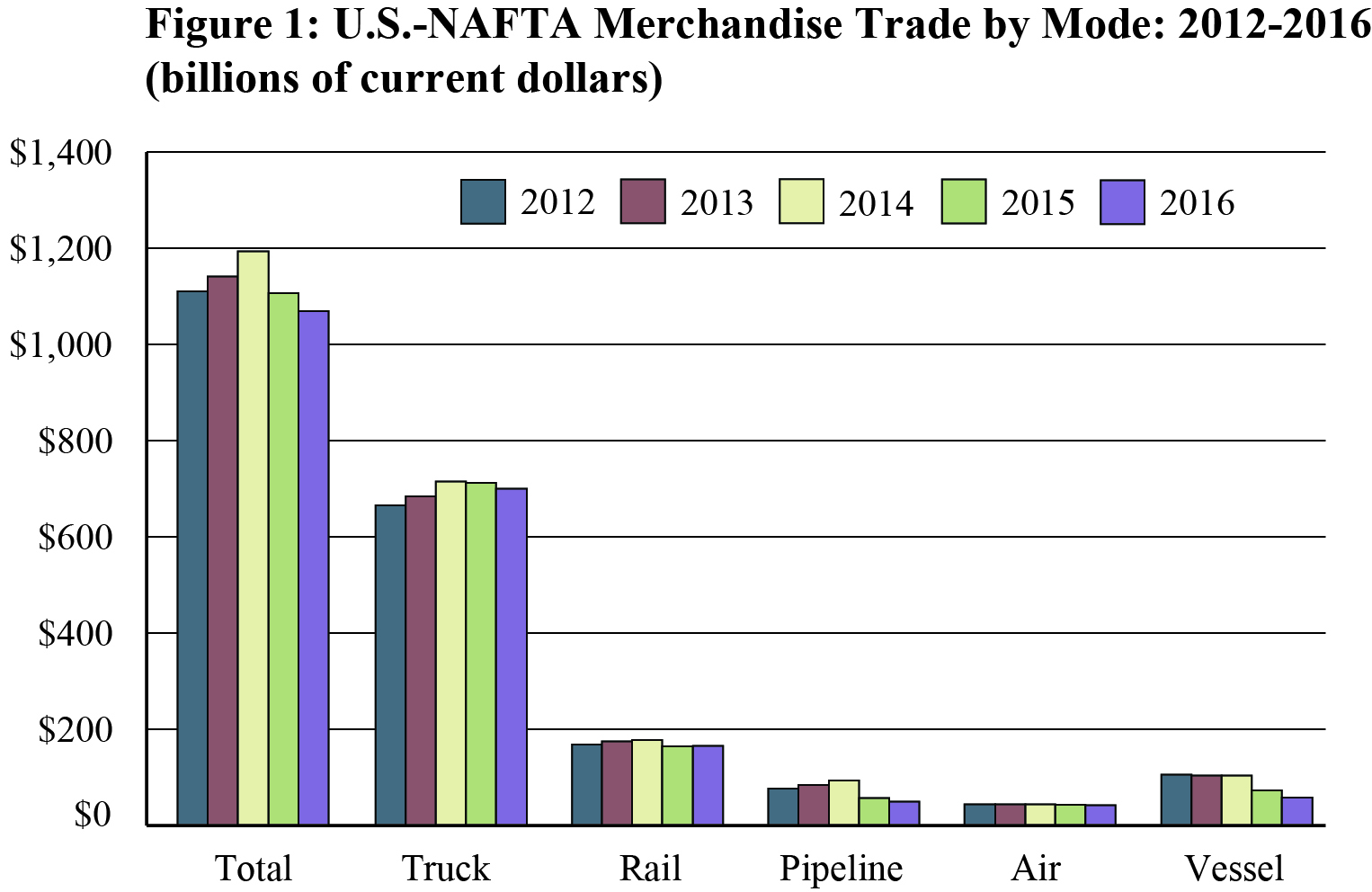 U.S.-NAFTA Merchandise Trade by Mode: 2012-2016