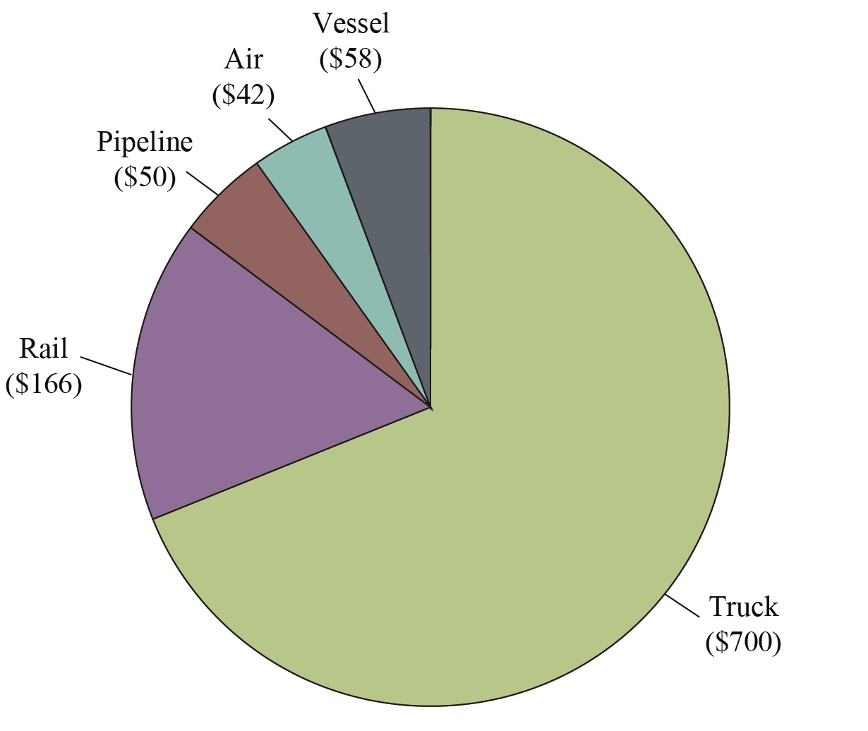 North American Freight on Major Modes, 2016