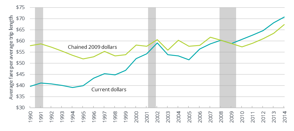 Average Amtrak Rail Fares per Average Trip Length, 1990 to 2014