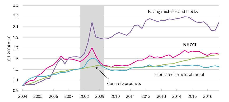 National Highway Construction Cost Index (NHCCI) and Producer Price