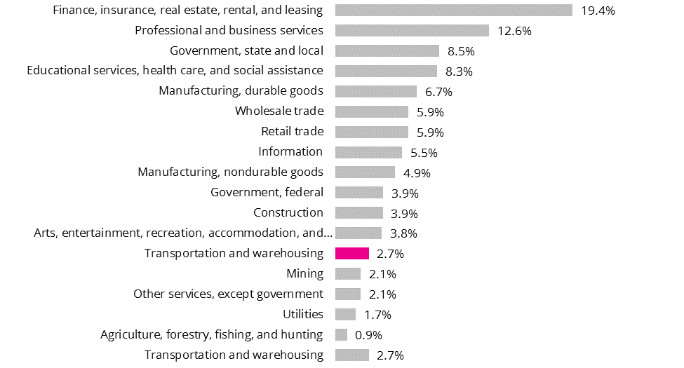 Contribution to Gross Domestic Product (GDP) by Industry