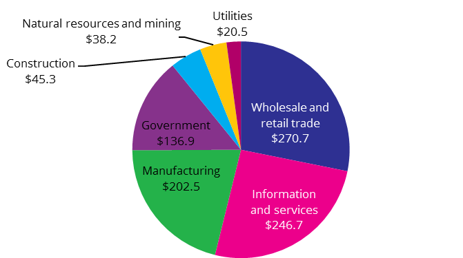 Industry Sector Charts