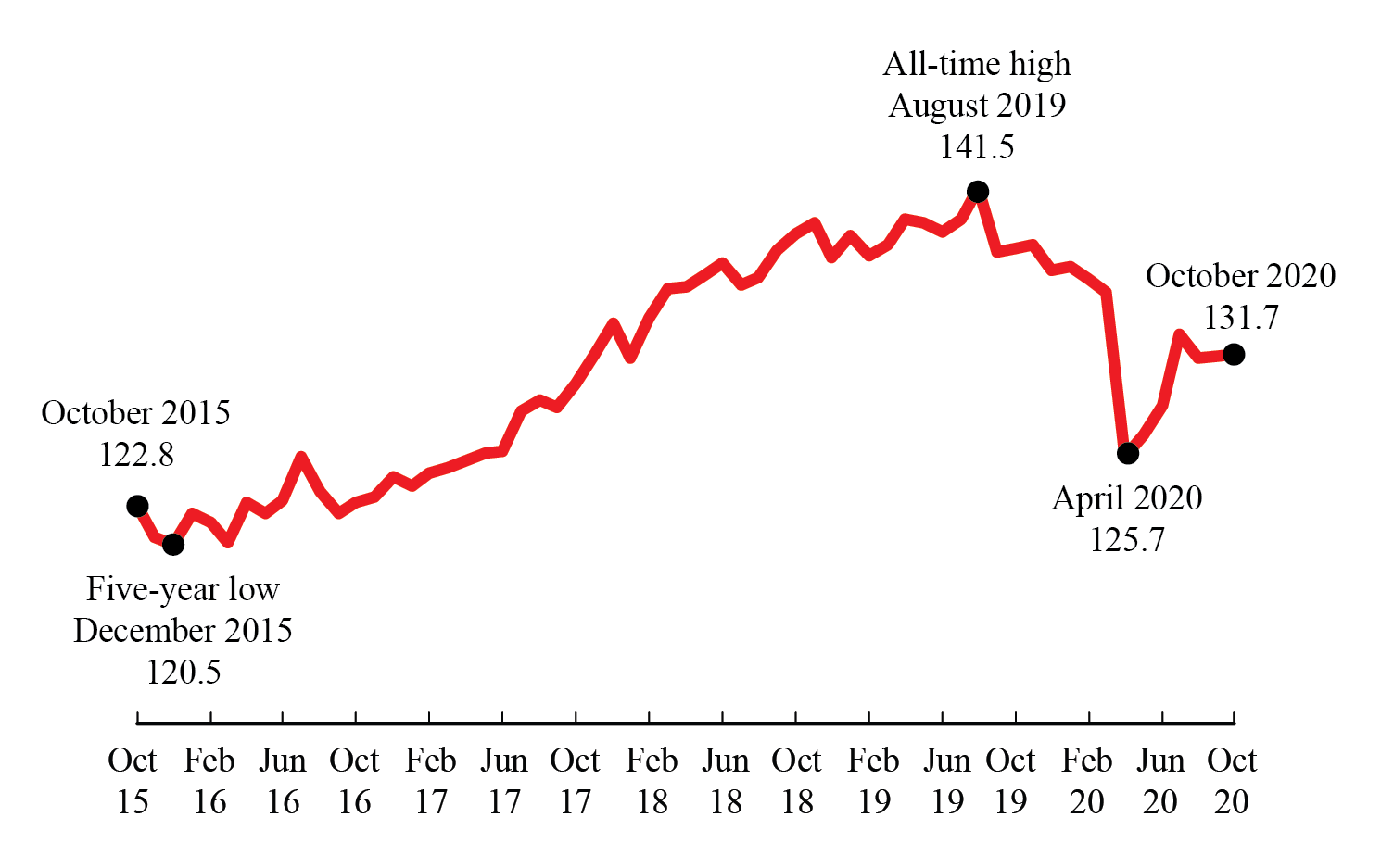 Line Chart