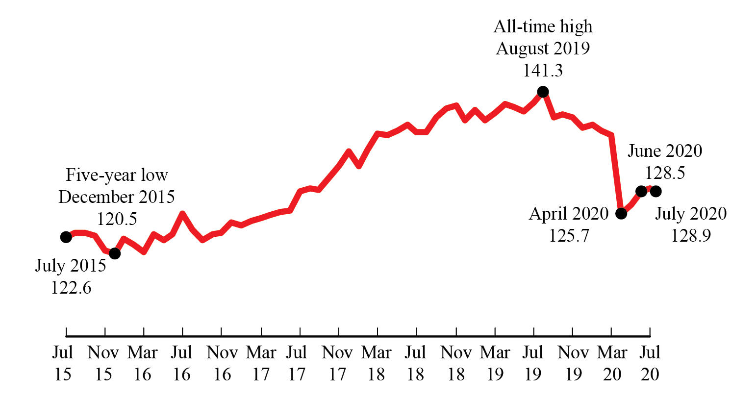 Line Chart