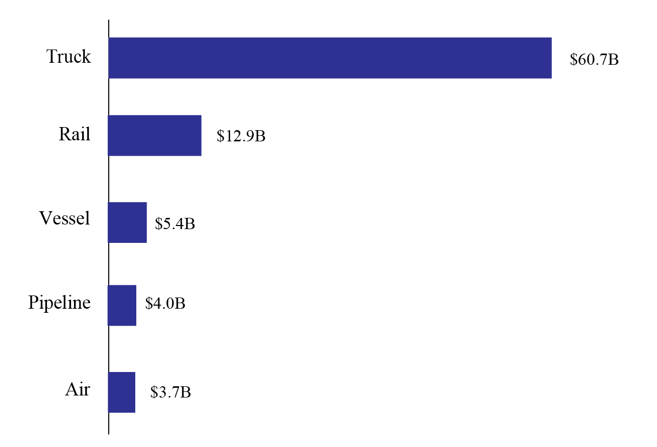 bar chart