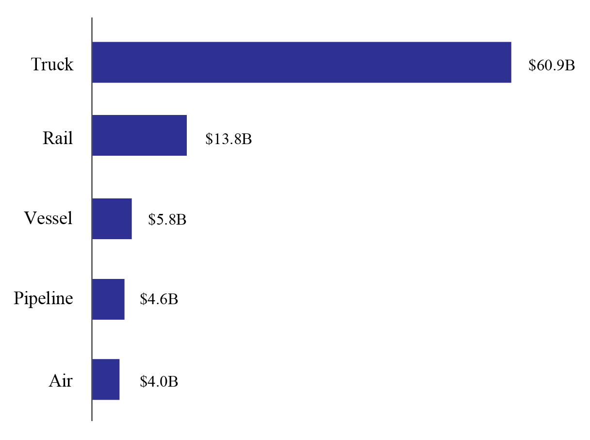 bar chart