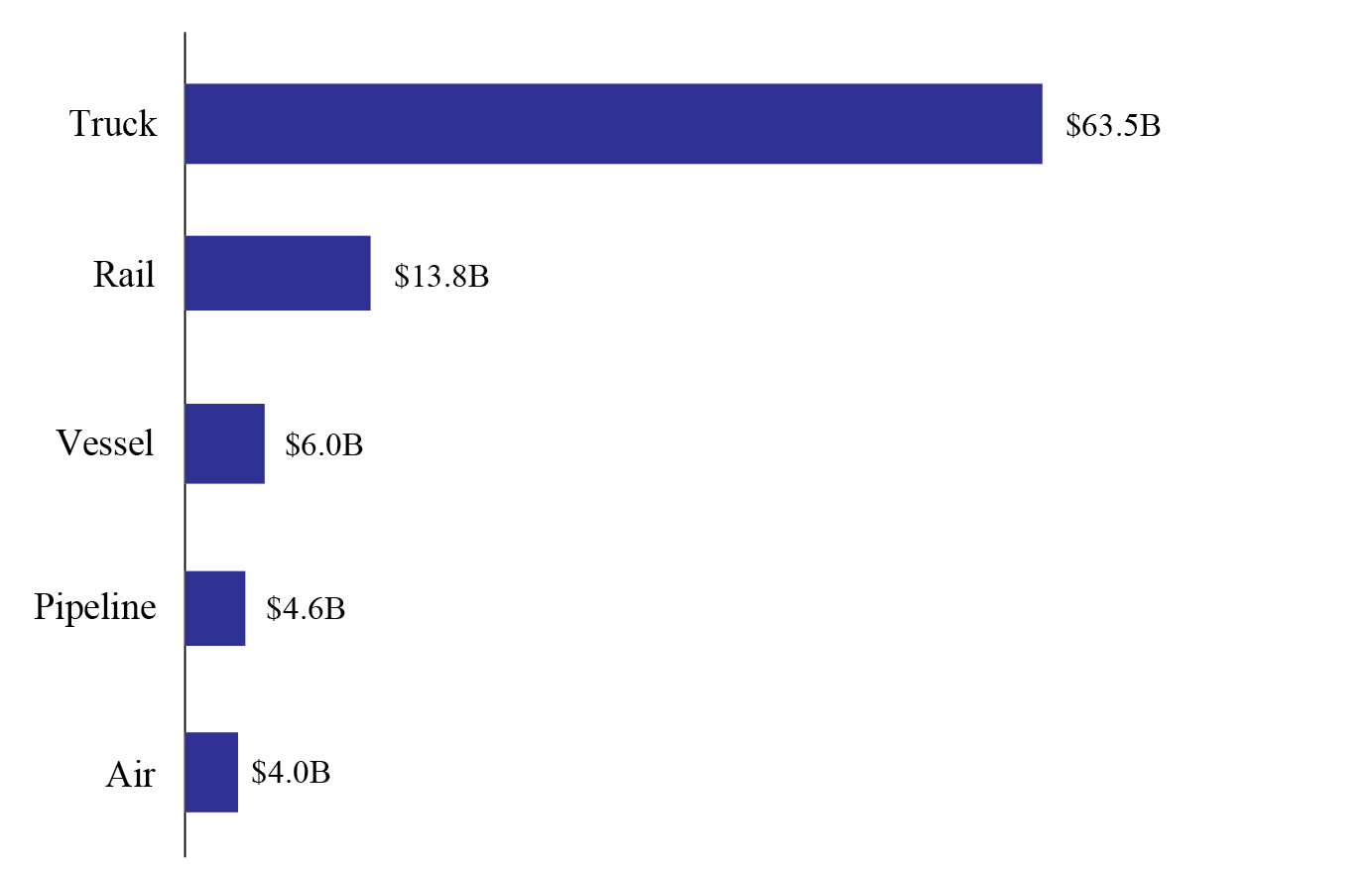 bar chart