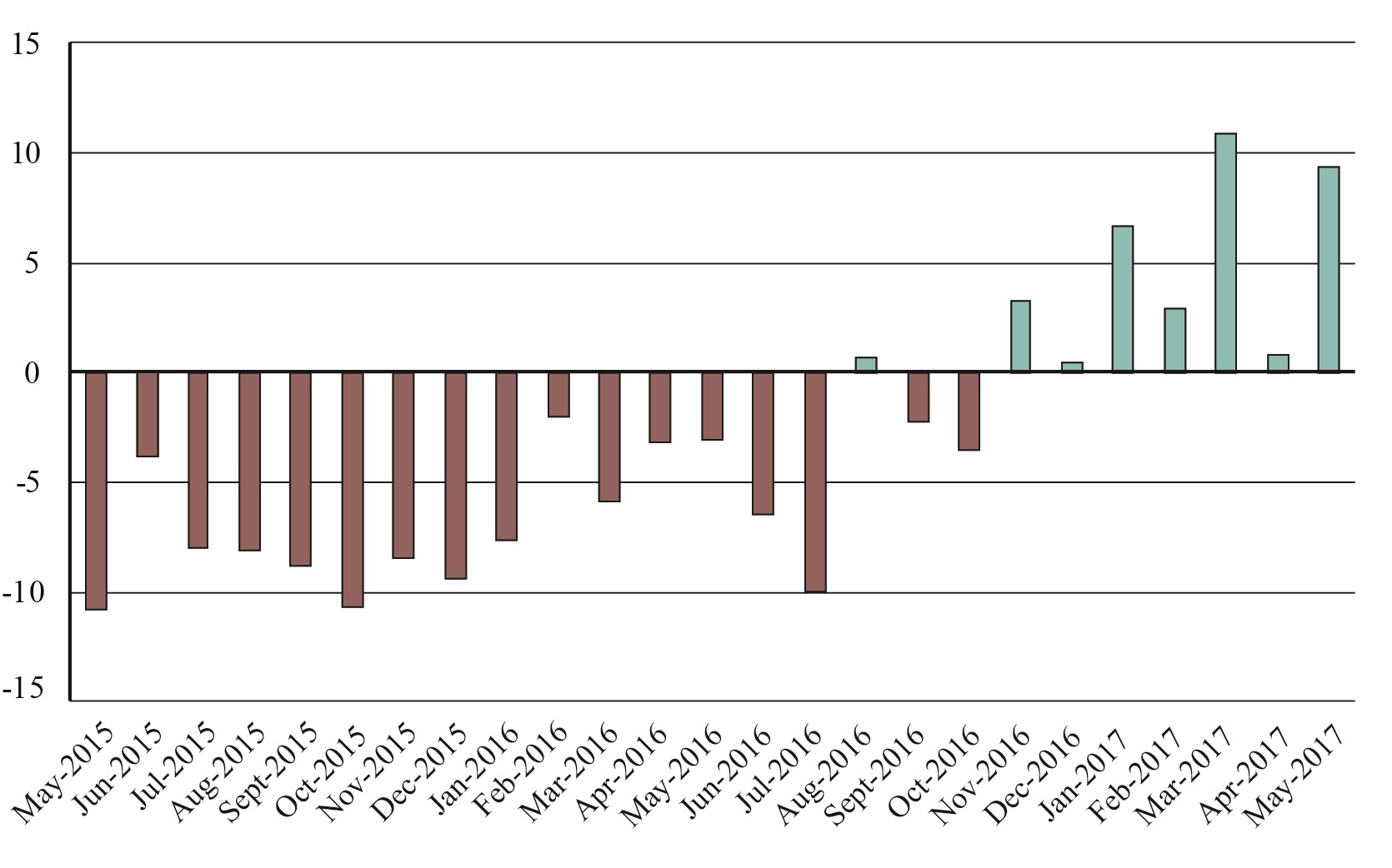 U.S.-NAFTA Freight Value Percent Change from Previous Year (Last 24 months), May 2017