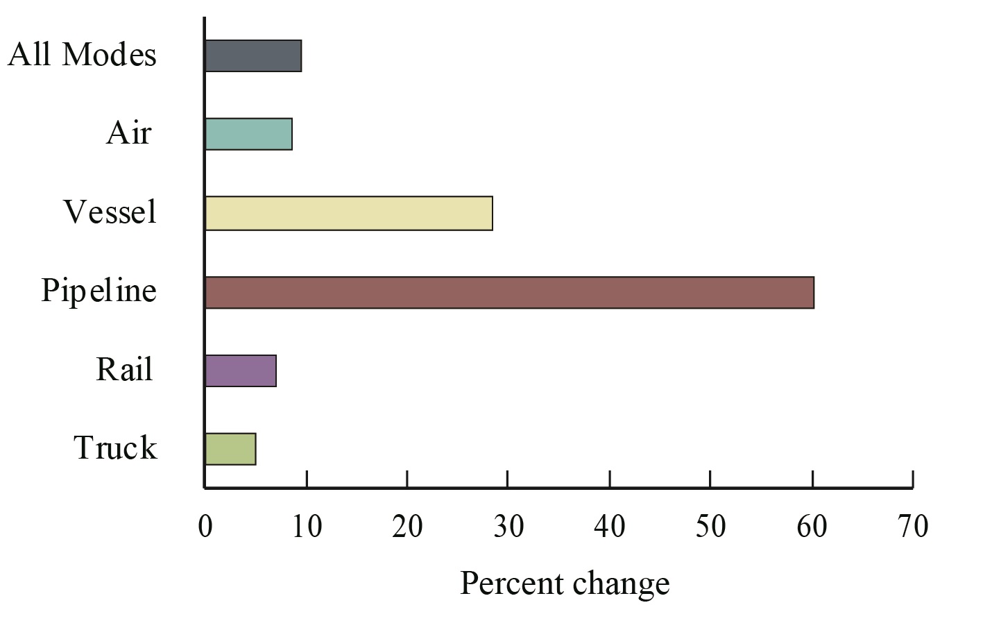 Percent Change in Value of U.S.-NAFTA Freight Flows by Mode: May 2016-2017