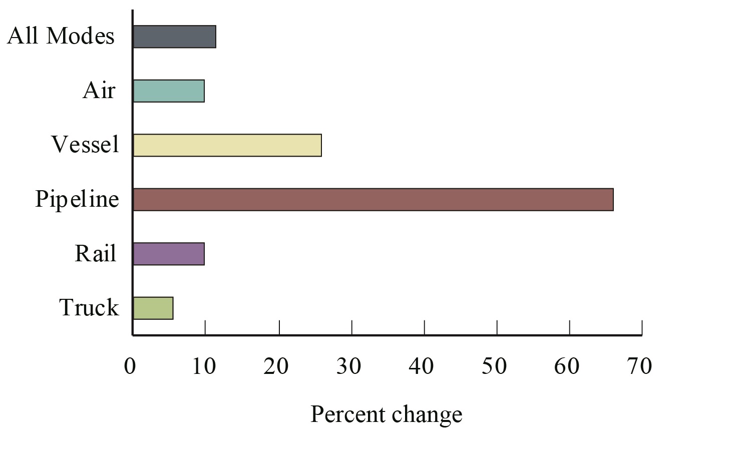 Percent Change in Value of U.S.-Canada Freight Flows by Mode: May 2016-2017